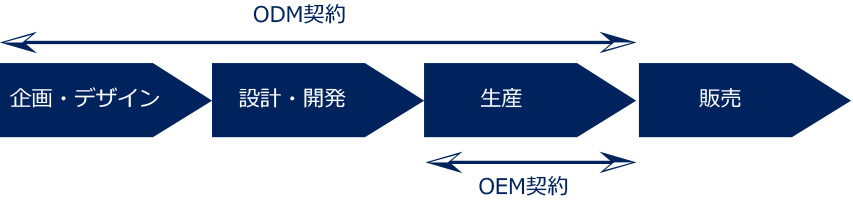 ODM契約（企画デザイン・設計開発・生産）OEM契約（生産）